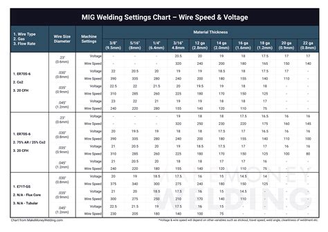 mig welding settings for sheet metal|mig welding setup chart.